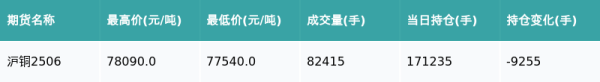 财新网 沪铜主力合约收跌0.63%