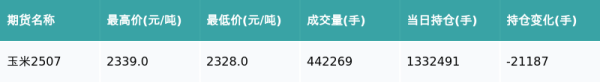 盈为国际 玉米主力合约收跌0.55%