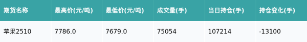 同花易配 苹果主力合约收跌0.22%