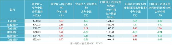 大通速配 拆解大行半年报：息差降幅边际收窄，非息收入贡献大增