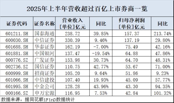 速配资 券业上半年净利同比增40%，42家上市券商贡献超九成