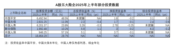 鼎和网 半年股票持仓增加四千亿，A股上市险企这样布局资本市场